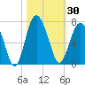 Tide chart for Daymark 135, South Newport River, Georgia on 2023/10/30