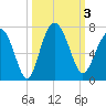 Tide chart for Daymark 135, South Newport River, Georgia on 2023/10/3