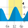 Tide chart for Daymark 135, South Newport River, Georgia on 2023/10/4
