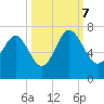Tide chart for Daymark 135, South Newport River, Georgia on 2023/10/7