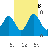 Tide chart for Daymark 135, South Newport River, Georgia on 2023/10/8