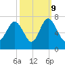 Tide chart for Daymark 135, South Newport River, Georgia on 2023/10/9
