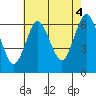 Tide chart for South Norwalk, Connecticut on 2021/08/4