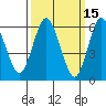 Tide chart for South Norwalk, Connecticut on 2022/03/15