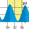 Tide chart for South Norwalk, Connecticut on 2022/03/27