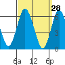 Tide chart for South Norwalk, Connecticut on 2022/03/28