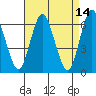 Tide chart for South Norwalk, Connecticut on 2022/04/14
