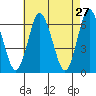 Tide chart for South Norwalk, Connecticut on 2022/04/27