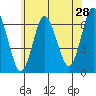 Tide chart for South Norwalk, Connecticut on 2022/05/28
