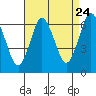 Tide chart for Norwalk, connecticut on 2022/08/24