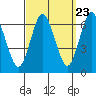 Tide chart for South Norwalk, Connecticut on 2022/09/23