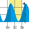 Tide chart for Norwalk, connecticut on 2022/11/4