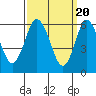 Tide chart for South Norwalk, Connecticut on 2024/03/20