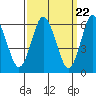 Tide chart for South Norwalk, Connecticut on 2024/03/22