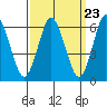 Tide chart for South Norwalk, Connecticut on 2024/03/23