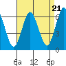 Tide chart for South Norwalk, Connecticut on 2024/04/21