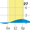 Tide chart for South Pass, Louisiana on 2022/03/27