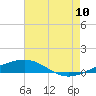 Tide chart for South Pass, Louisiana on 2022/07/10