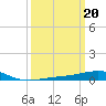 Tide chart for South Pass, Louisiana on 2023/03/20
