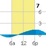 Tide chart for South Pass, Louisiana on 2024/03/7