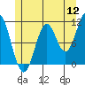 Tide chart for South Pass, Sukkwan Strait, Alaska on 2022/07/12