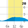 Tide chart for South Point, Marsh Island, Atchafalaya Bay, Louisiana on 2021/03/20