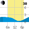 Tide chart for South Point, Marsh Island, Atchafalaya Bay, Louisiana on 2021/08/30