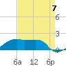 Tide chart for South Point, Marsh Island, Atchafalaya Bay, Louisiana on 2021/08/7