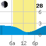 Tide chart for South Point, Marsh Island, Atchafalaya Bay, Louisiana on 2021/09/28