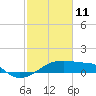 Tide chart for South Point, Marsh Island, Atchafalaya Bay, Louisiana on 2022/02/11