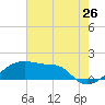 Tide chart for South Point, Marsh Island, Atchafalaya Bay, Louisiana on 2022/06/26