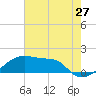 Tide chart for South Point, Marsh Island, Atchafalaya Bay, Louisiana on 2022/06/27