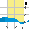 Tide chart for South Point, Marsh Island, Atchafalaya Bay, Louisiana on 2022/07/10