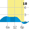 Tide chart for South Point, Marsh Island, Louisiana on 2022/08/10