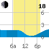 Tide chart for South Point, Marsh Island, Louisiana on 2022/08/18