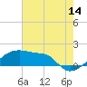 Tide chart for South Point, Marsh Island, Atchafalaya Bay, Louisiana on 2023/07/14