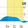 Tide chart for South Point, Marsh Island, Atchafalaya Bay, Louisiana on 2023/07/16
