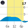 Tide chart for South Point, Marsh Island, Atchafalaya Bay, Louisiana on 2023/07/17