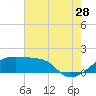 Tide chart for South Point, Marsh Island, Atchafalaya Bay, Louisiana on 2023/07/28