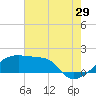 Tide chart for South Point, Marsh Island, Atchafalaya Bay, Louisiana on 2023/07/29