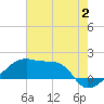 Tide chart for South Point, Marsh Island, Atchafalaya Bay, Louisiana on 2023/07/2