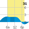Tide chart for South Point, Marsh Island, Atchafalaya Bay, Louisiana on 2023/07/31