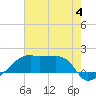 Tide chart for South Point, Marsh Island, Atchafalaya Bay, Louisiana on 2023/07/4
