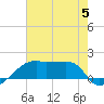 Tide chart for South Point, Marsh Island, Atchafalaya Bay, Louisiana on 2023/07/5