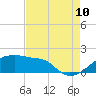 Tide chart for South Point, Marsh Island, Atchafalaya Bay, Louisiana on 2023/08/10