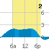 Tide chart for South Point, Marsh Island, Atchafalaya Bay, Louisiana on 2023/08/2