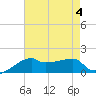 Tide chart for South Point, Marsh Island, Atchafalaya Bay, Louisiana on 2023/08/4