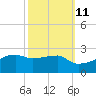 Tide chart for South Point, Marsh Island, Atchafalaya Bay, Louisiana on 2023/10/11
