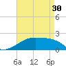 Tide chart for South Point, Marsh Island, Atchafalaya Bay, Louisiana on 2024/04/30