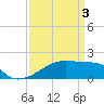 Tide chart for South Point, Marsh Island, Atchafalaya Bay, Louisiana on 2024/04/3